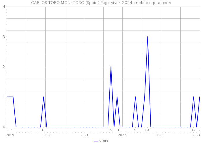 CARLOS TORO MON-TORO (Spain) Page visits 2024 