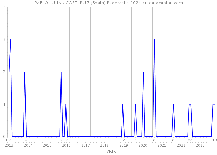 PABLO-JULIAN COSTI RUIZ (Spain) Page visits 2024 