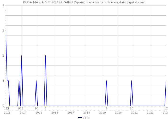 ROSA MARIA MODREGO PAIRO (Spain) Page visits 2024 