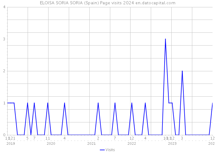 ELOISA SORIA SORIA (Spain) Page visits 2024 