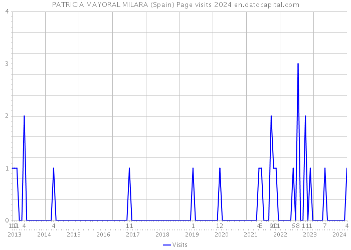 PATRICIA MAYORAL MILARA (Spain) Page visits 2024 