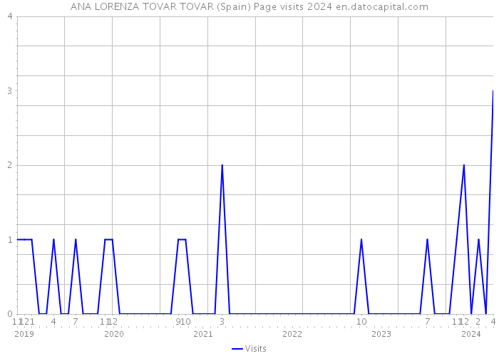 ANA LORENZA TOVAR TOVAR (Spain) Page visits 2024 