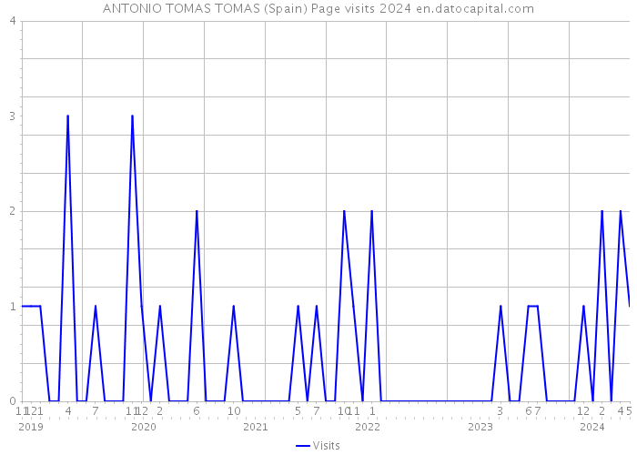 ANTONIO TOMAS TOMAS (Spain) Page visits 2024 