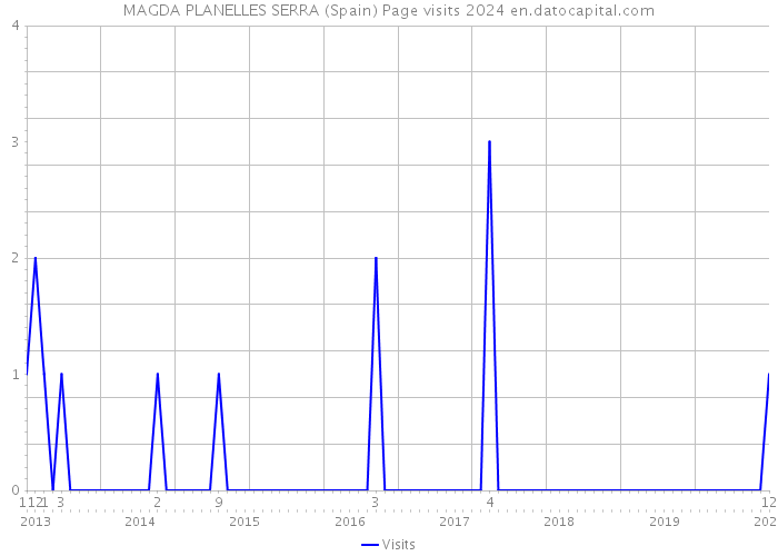 MAGDA PLANELLES SERRA (Spain) Page visits 2024 