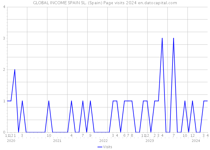 GLOBAL INCOME SPAIN SL. (Spain) Page visits 2024 