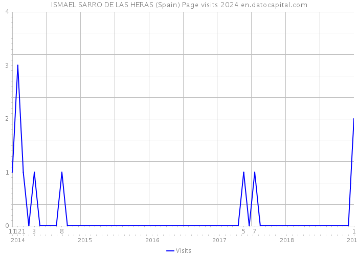 ISMAEL SARRO DE LAS HERAS (Spain) Page visits 2024 