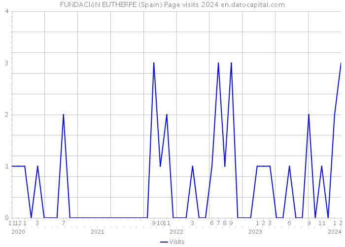 FUNDACIóN EUTHERPE (Spain) Page visits 2024 