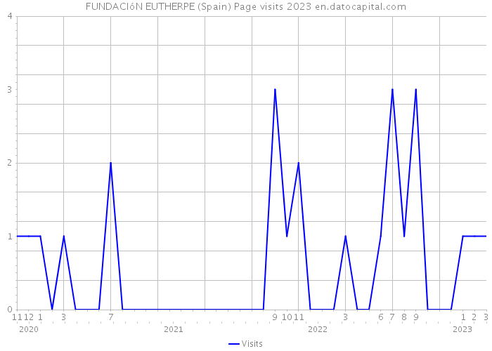 FUNDACIóN EUTHERPE (Spain) Page visits 2023 