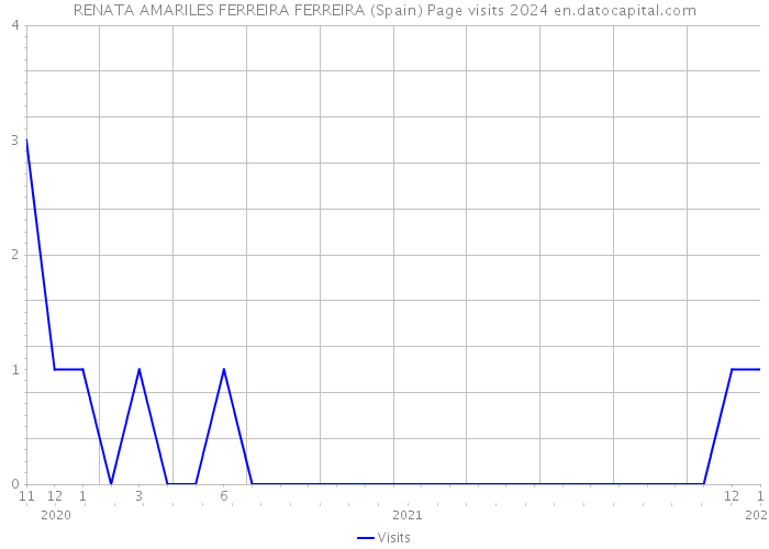 RENATA AMARILES FERREIRA FERREIRA (Spain) Page visits 2024 