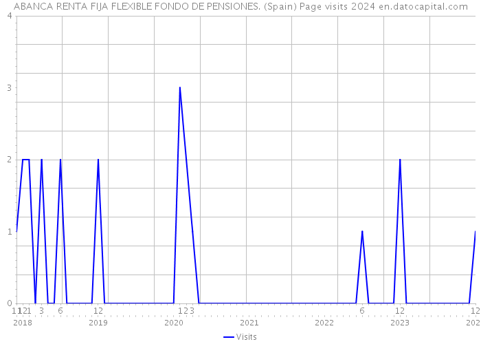 ABANCA RENTA FIJA FLEXIBLE FONDO DE PENSIONES. (Spain) Page visits 2024 