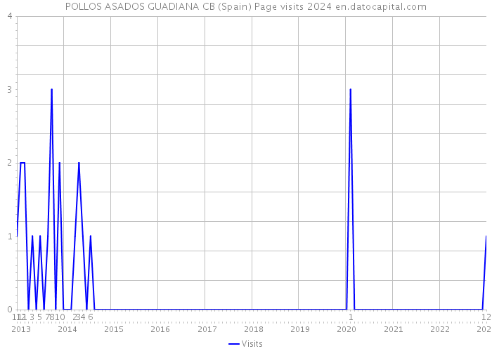 POLLOS ASADOS GUADIANA CB (Spain) Page visits 2024 