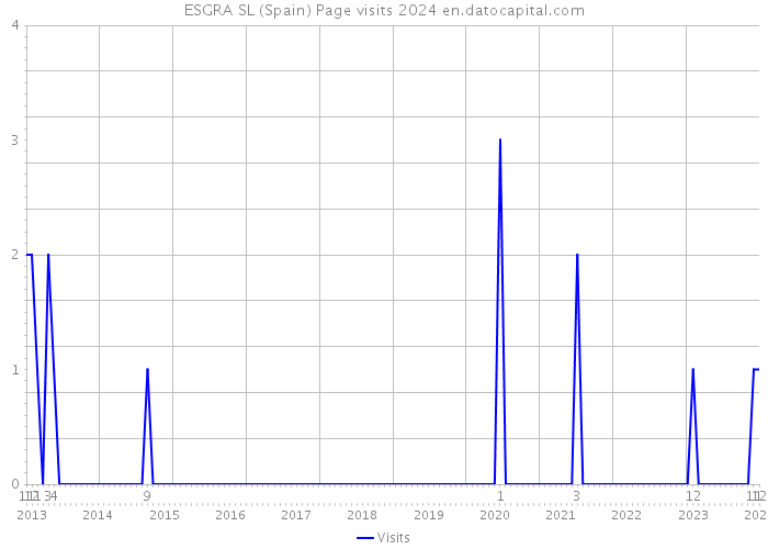 ESGRA SL (Spain) Page visits 2024 