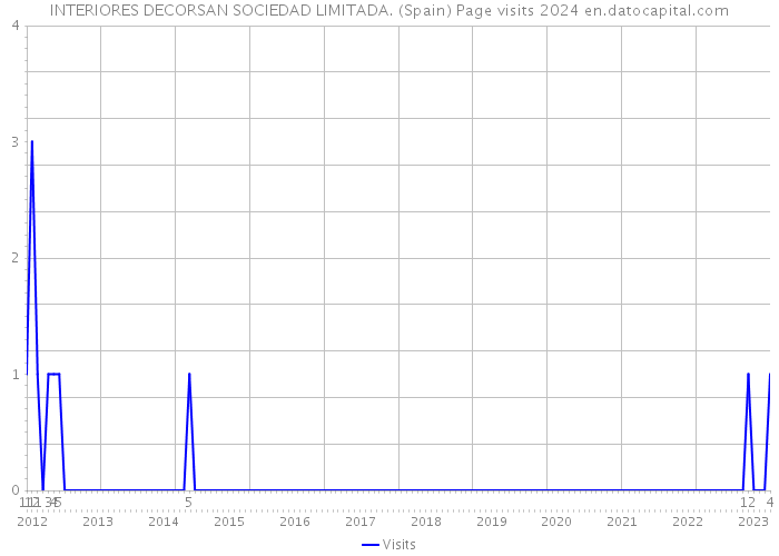 INTERIORES DECORSAN SOCIEDAD LIMITADA. (Spain) Page visits 2024 