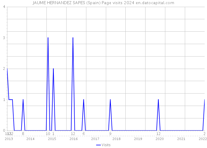 JAUME HERNANDEZ SAPES (Spain) Page visits 2024 