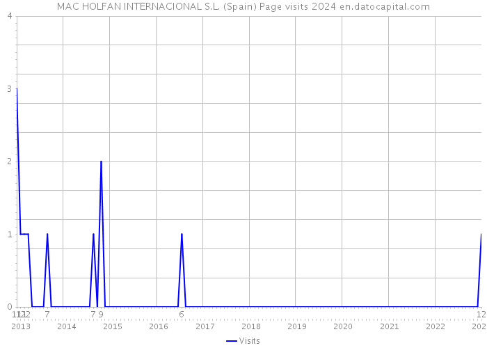 MAC HOLFAN INTERNACIONAL S.L. (Spain) Page visits 2024 
