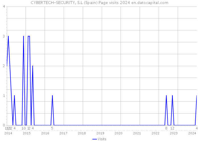 CYBERTECH-SECURITY, S.L (Spain) Page visits 2024 