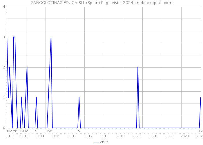 ZANGOLOTINAS EDUCA SLL (Spain) Page visits 2024 