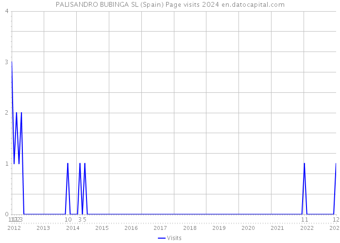 PALISANDRO BUBINGA SL (Spain) Page visits 2024 