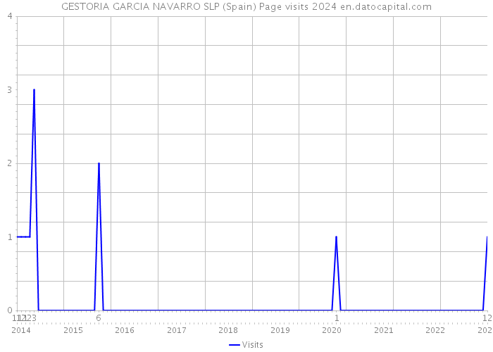 GESTORIA GARCIA NAVARRO SLP (Spain) Page visits 2024 