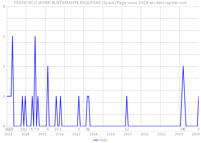 FRANCISCO JAVIER BUSTAMANTE ESQUIVIAS (Spain) Page visits 2024 