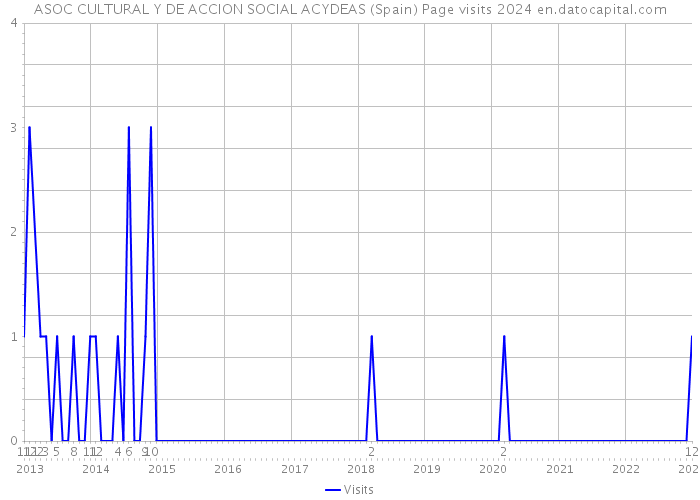 ASOC CULTURAL Y DE ACCION SOCIAL ACYDEAS (Spain) Page visits 2024 