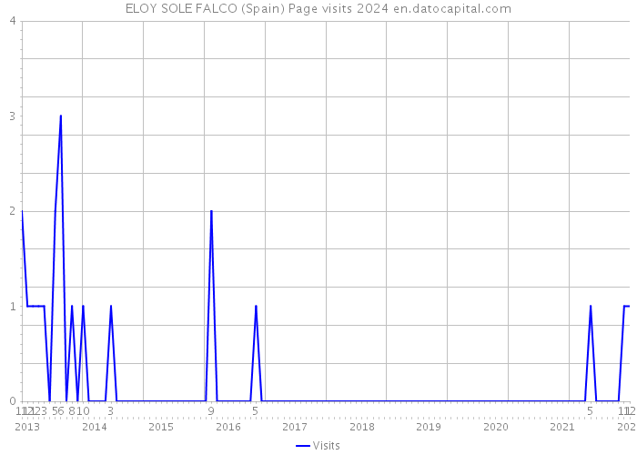 ELOY SOLE FALCO (Spain) Page visits 2024 