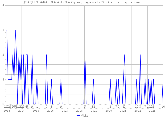 JOAQUIN SARASOLA ANSOLA (Spain) Page visits 2024 