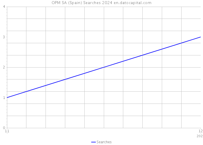 OPM SA (Spain) Searches 2024 
