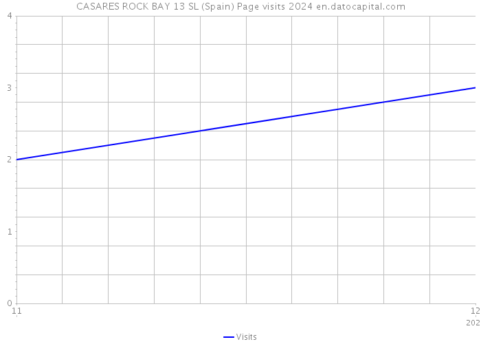 CASARES ROCK BAY 13 SL (Spain) Page visits 2024 