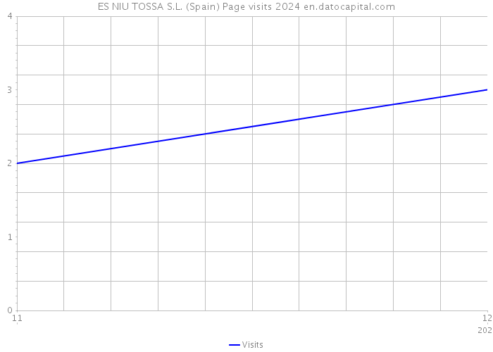 ES NIU TOSSA S.L. (Spain) Page visits 2024 