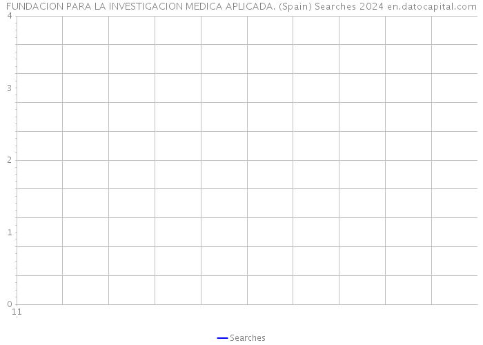 FUNDACION PARA LA INVESTIGACION MEDICA APLICADA. (Spain) Searches 2024 