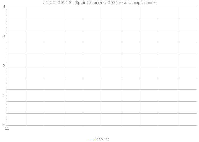 UNDICI 2011 SL (Spain) Searches 2024 