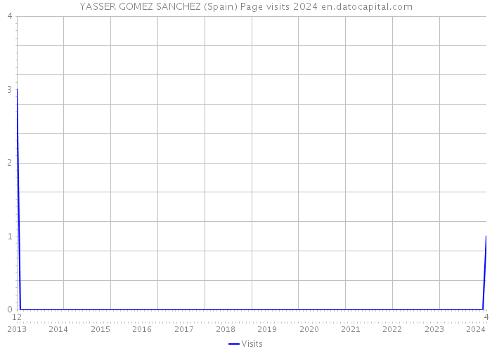 YASSER GOMEZ SANCHEZ (Spain) Page visits 2024 