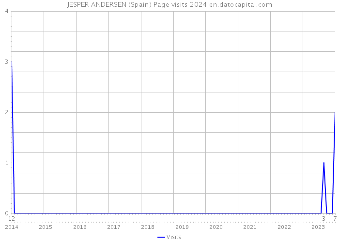 JESPER ANDERSEN (Spain) Page visits 2024 