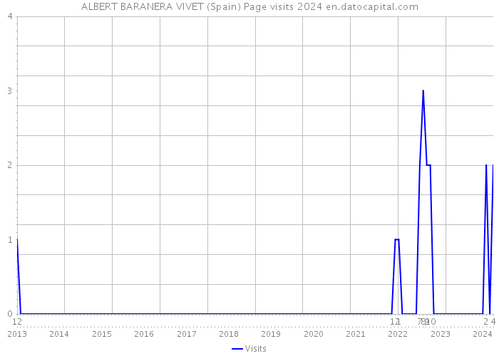 ALBERT BARANERA VIVET (Spain) Page visits 2024 