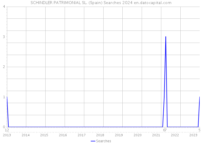 SCHINDLER PATRIMONIAL SL. (Spain) Searches 2024 