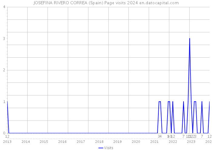 JOSEFINA RIVERO CORREA (Spain) Page visits 2024 