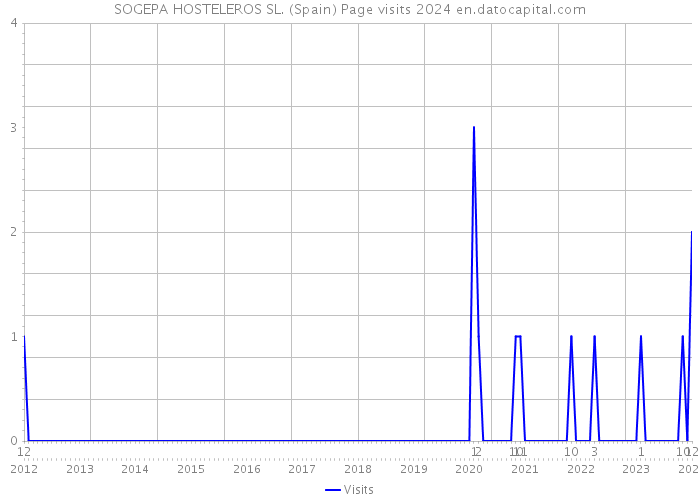 SOGEPA HOSTELEROS SL. (Spain) Page visits 2024 