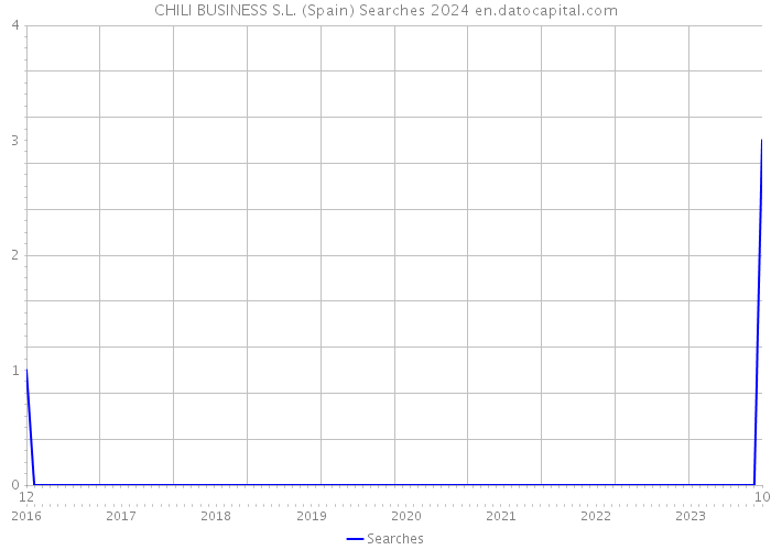 CHILI BUSINESS S.L. (Spain) Searches 2024 
