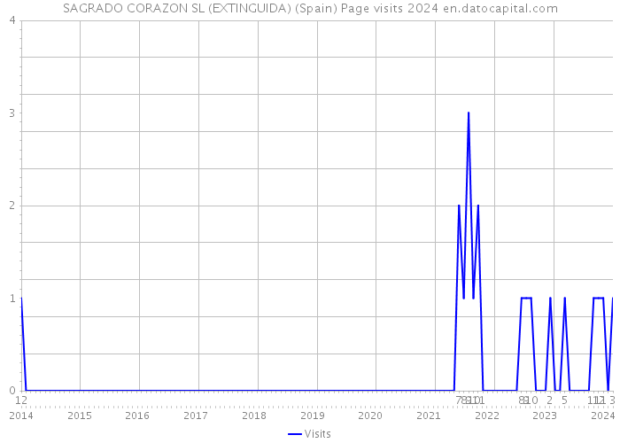 SAGRADO CORAZON SL (EXTINGUIDA) (Spain) Page visits 2024 