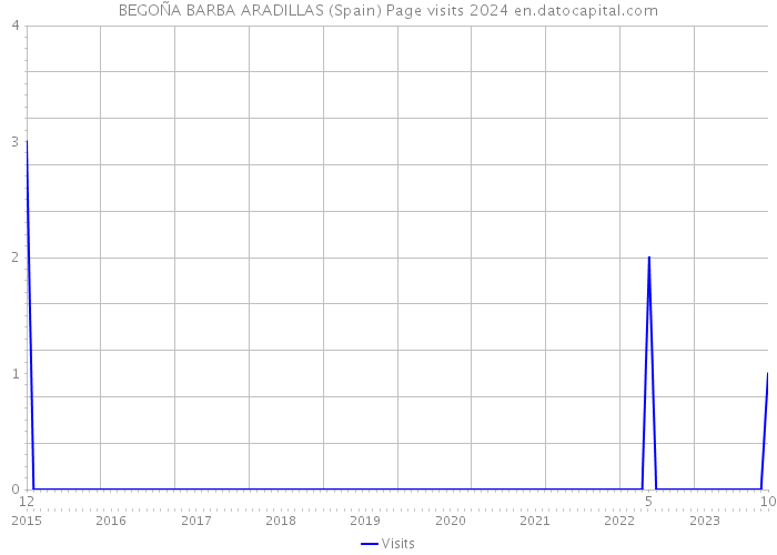 BEGOÑA BARBA ARADILLAS (Spain) Page visits 2024 