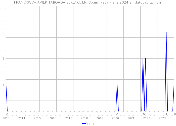 FRANCISCO-JAVIER TABOADA BERENGUER (Spain) Page visits 2024 