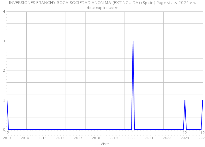 INVERSIONES FRANCHY ROCA SOCIEDAD ANONIMA (EXTINGUIDA) (Spain) Page visits 2024 