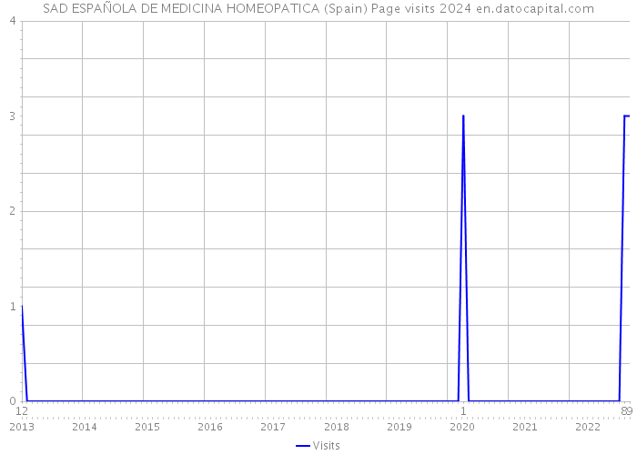 SAD ESPAÑOLA DE MEDICINA HOMEOPATICA (Spain) Page visits 2024 