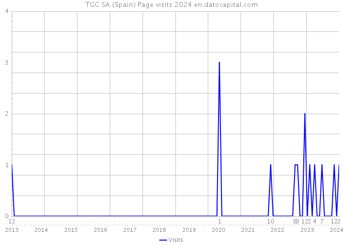 TGC SA (Spain) Page visits 2024 