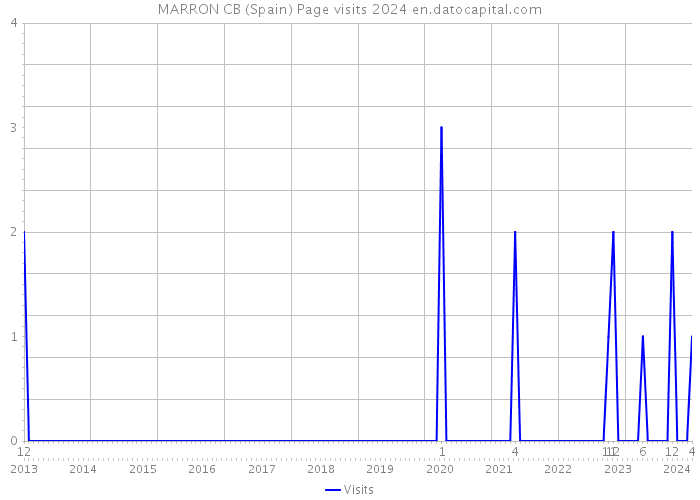 MARRON CB (Spain) Page visits 2024 