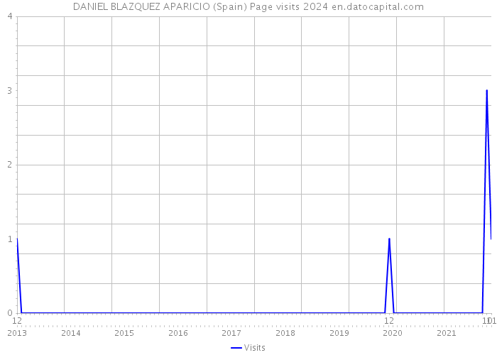DANIEL BLAZQUEZ APARICIO (Spain) Page visits 2024 
