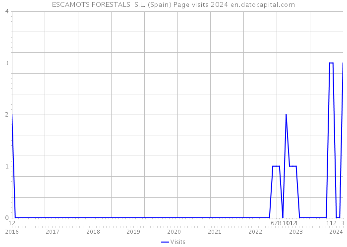 ESCAMOTS FORESTALS S.L. (Spain) Page visits 2024 