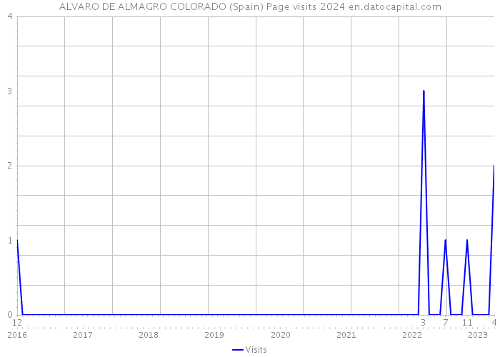 ALVARO DE ALMAGRO COLORADO (Spain) Page visits 2024 