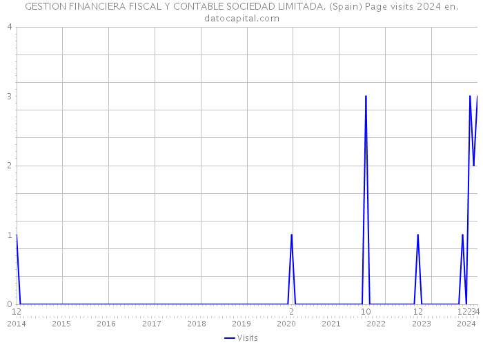 GESTION FINANCIERA FISCAL Y CONTABLE SOCIEDAD LIMITADA. (Spain) Page visits 2024 